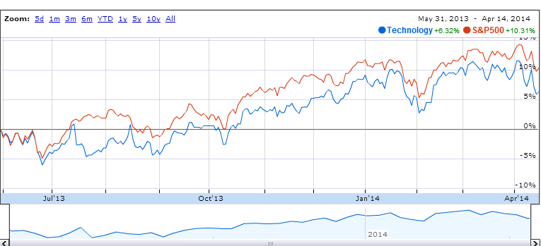 Tech market Adam Townsend