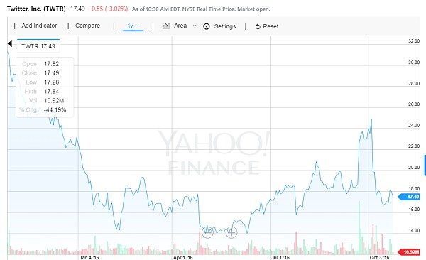 TWTR twitter oscillation the inward implosion