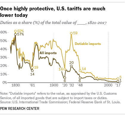 US tariffs