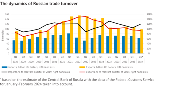 russian economy