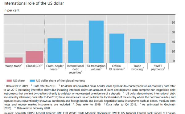 Around 85% of all foreign exchange transactions occur against the US dollar. It is the world’s primary reserve currency, accounting for 61% of official foreign exchange reserves. Around half of international trade is invoiced in US dollars, and around 40% of international payments are made in US dollars