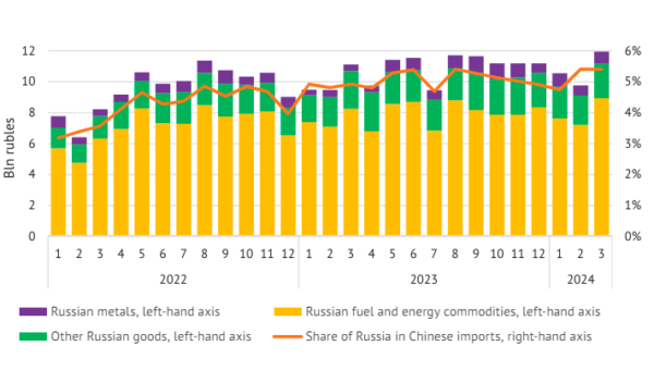 russian economy