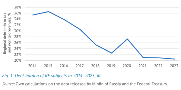 russian economy