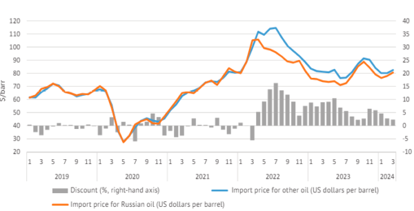 russian economy
