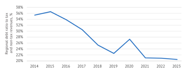 russian economy